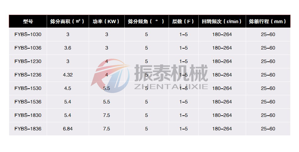 銅礦粉搖擺篩技術參數(shù)