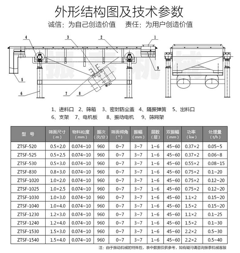 焦粉直線振動篩技術(shù)參數(shù)