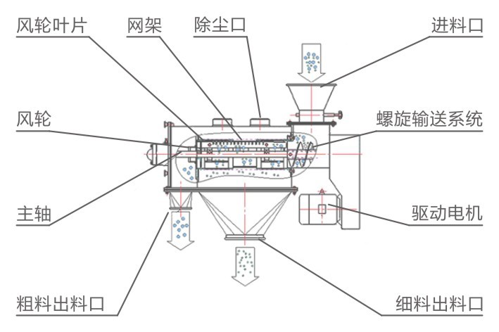 氣旋篩產(chǎn)品結(jié)構(gòu)