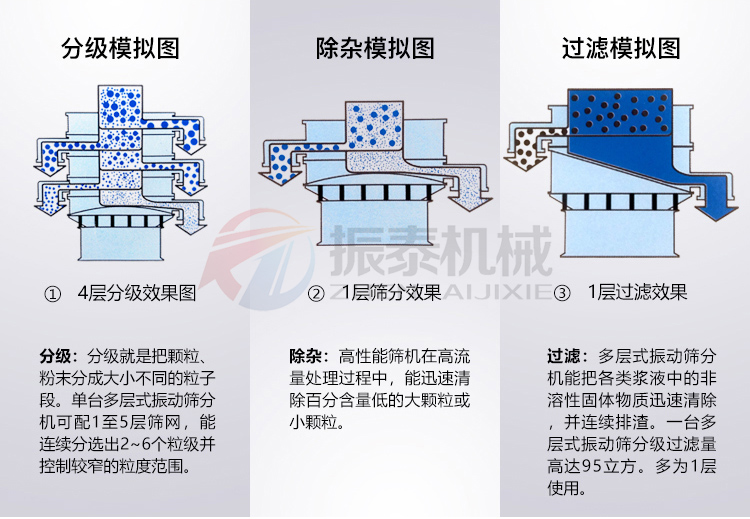 鋰電池碎料圓型震動(dòng)篩模擬圖