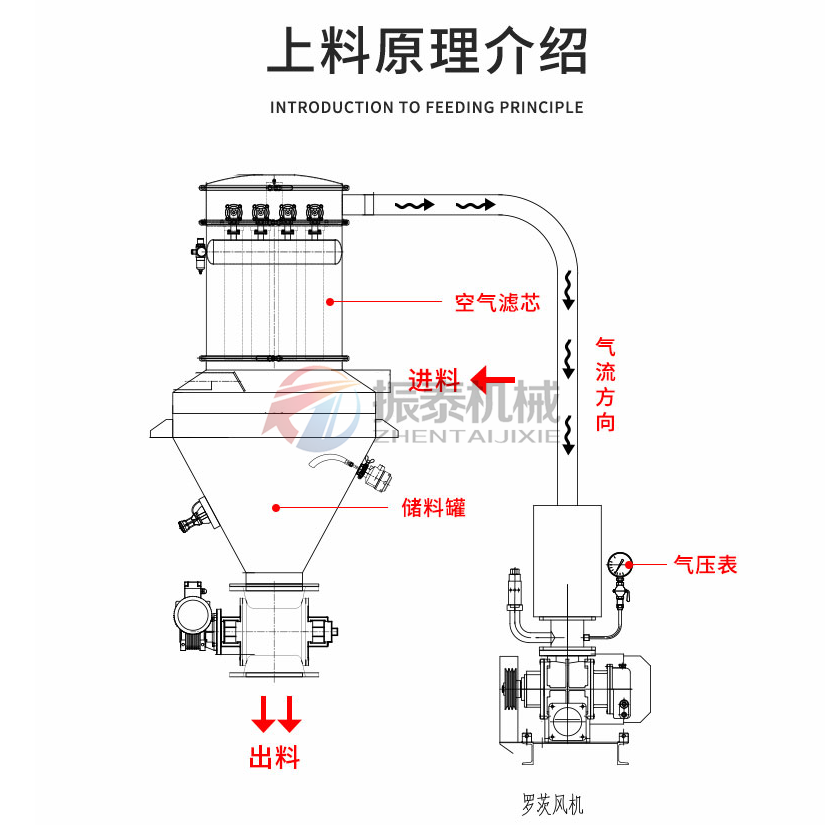 PVDF粉料真空上料機(jī)原理介紹