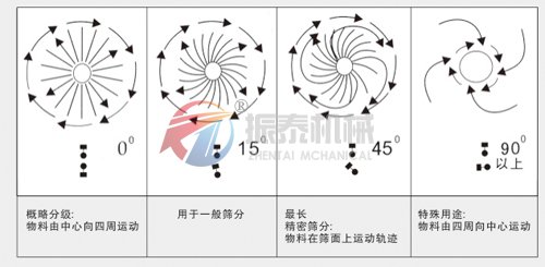 水果粉震動(dòng)篩運(yùn)行軌跡