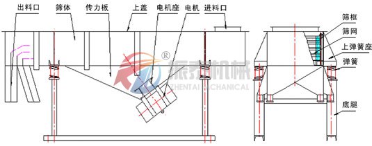 尿素直線震動篩結(jié)構(gòu)